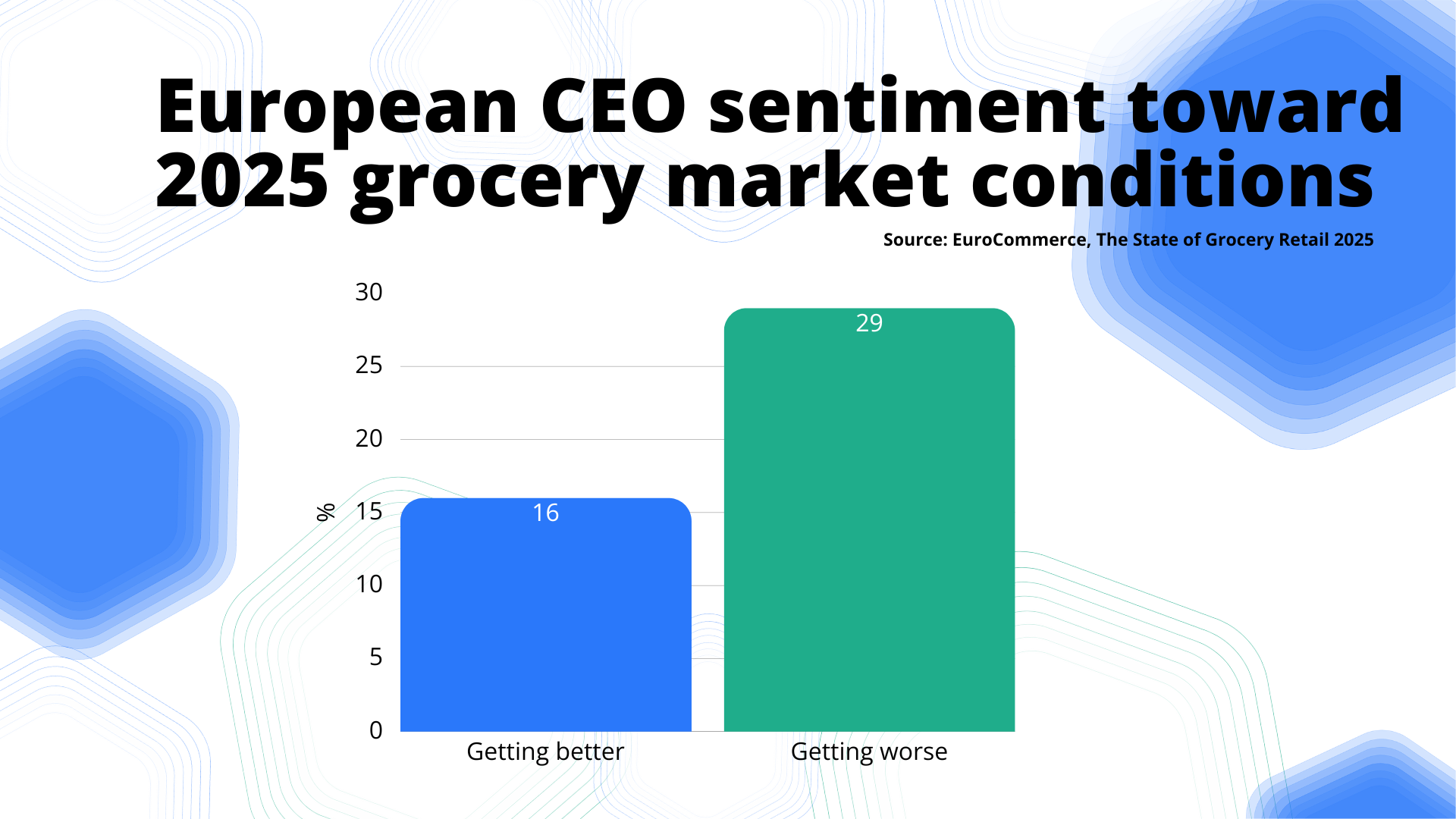 Graph showing European CEO sentiment