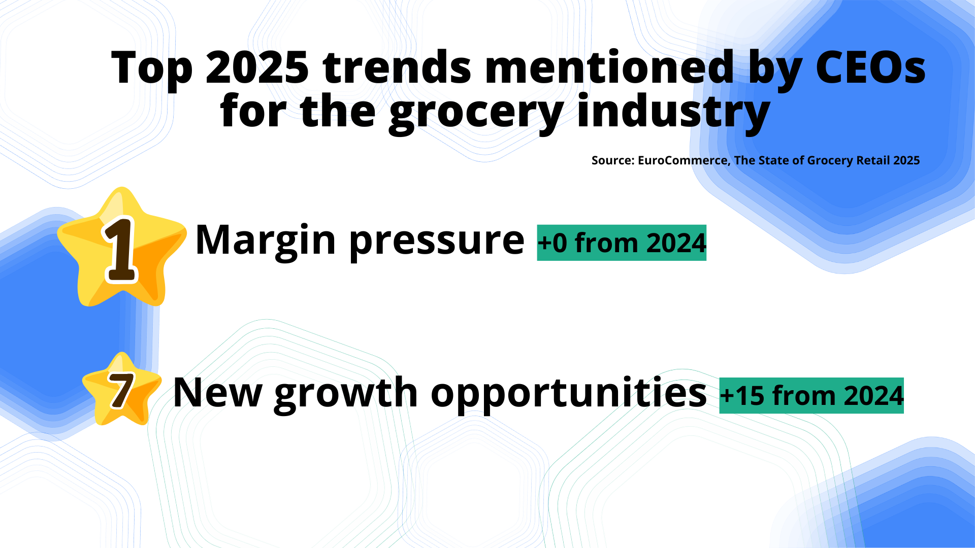 Top grocery retail trends mentioned by CEOs in 2025