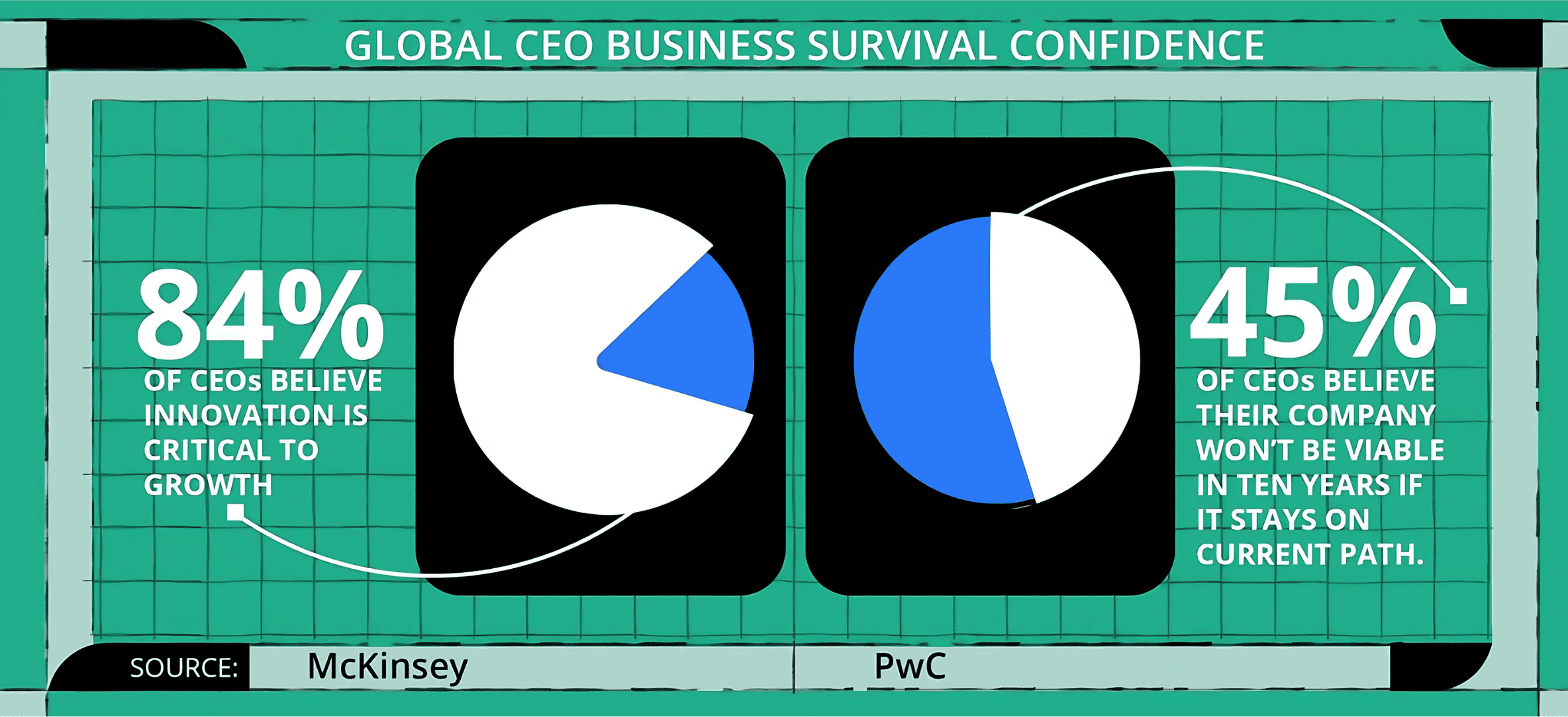 Graph showing how CEOs believe innovation to be important | Unstuck | Stryber